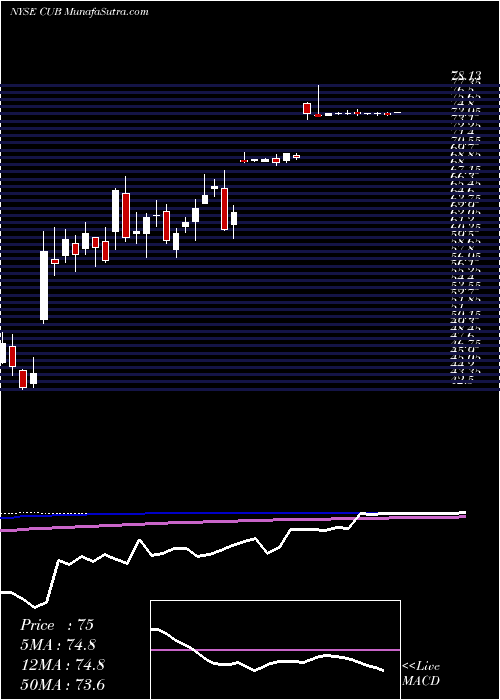  weekly chart CubicCorporation