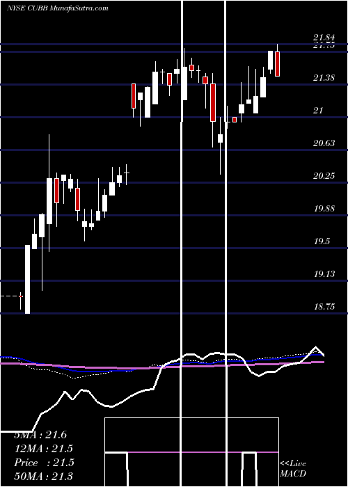  weekly chart CustomersBancorp