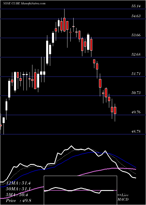  Daily chart CubeSmart