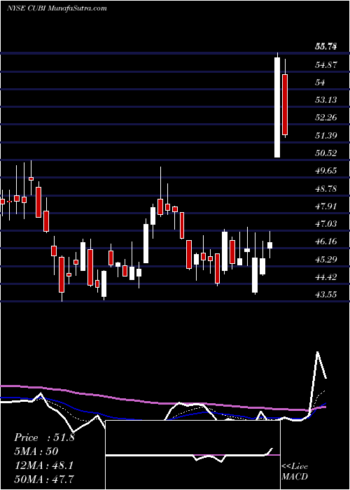  Daily chart Customers Bancorp, Inc