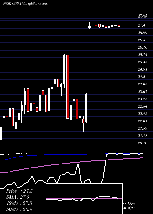  weekly chart BarracudaNetworks