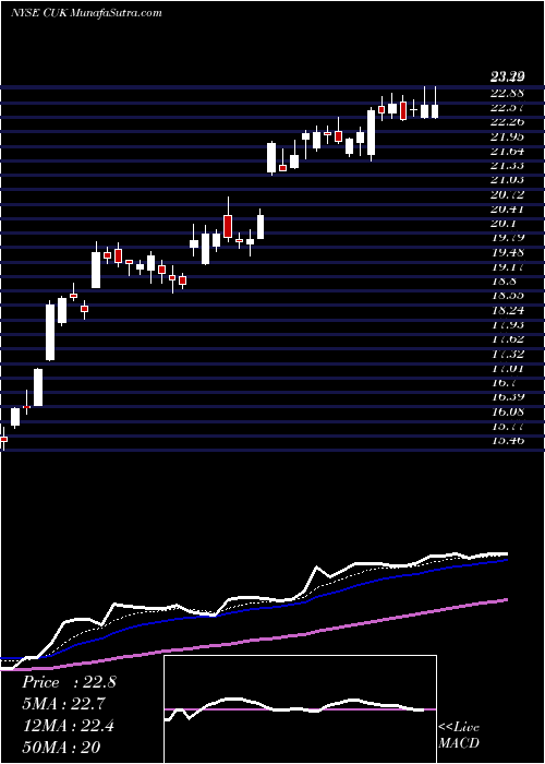  Daily chart CarnivalCorporation