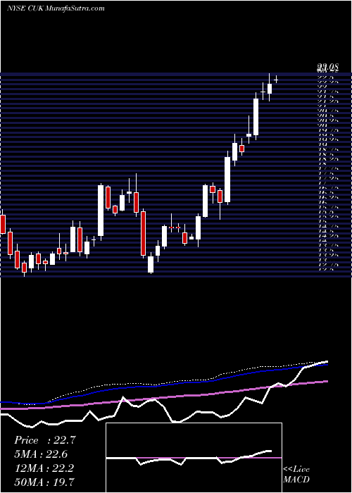  weekly chart CarnivalCorporation