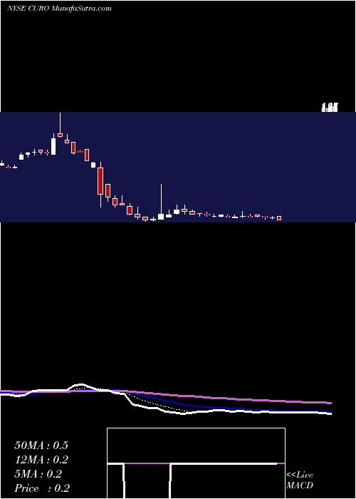  Daily chart CuroGroup