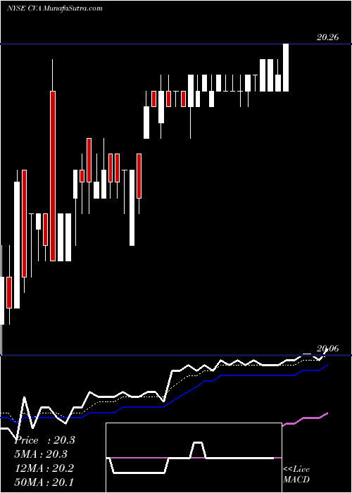  Daily chart Covanta Holding Corporation