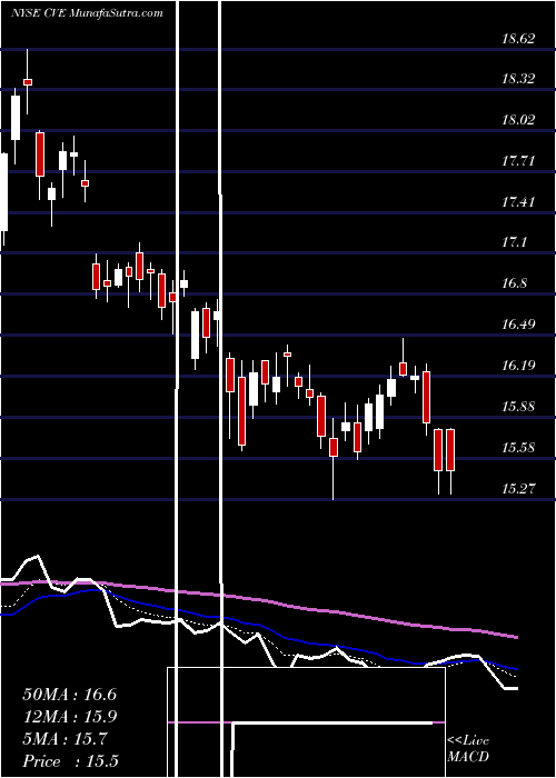  Daily chart CenovusEnergy