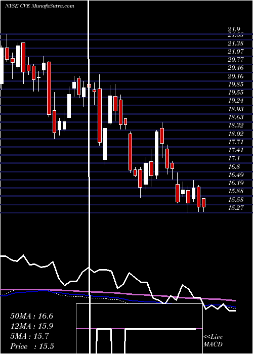  weekly chart CenovusEnergy