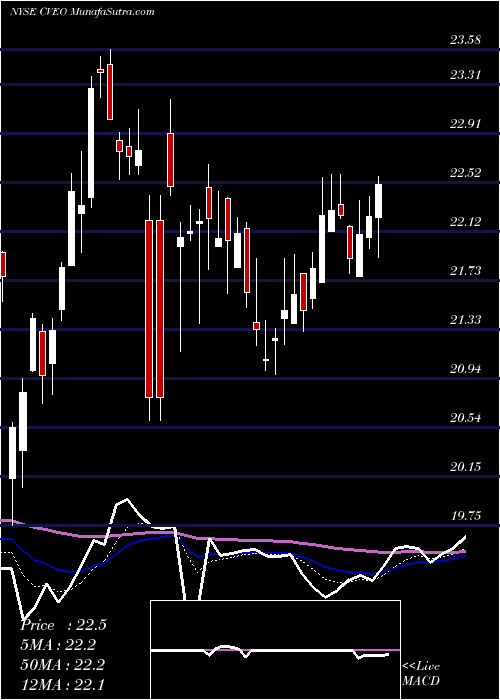 Daily chart CiveoCorporation