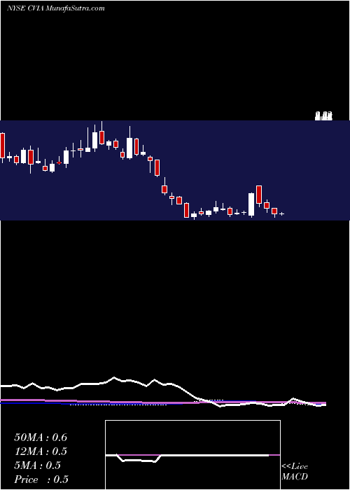  weekly chart CoviaHoldings