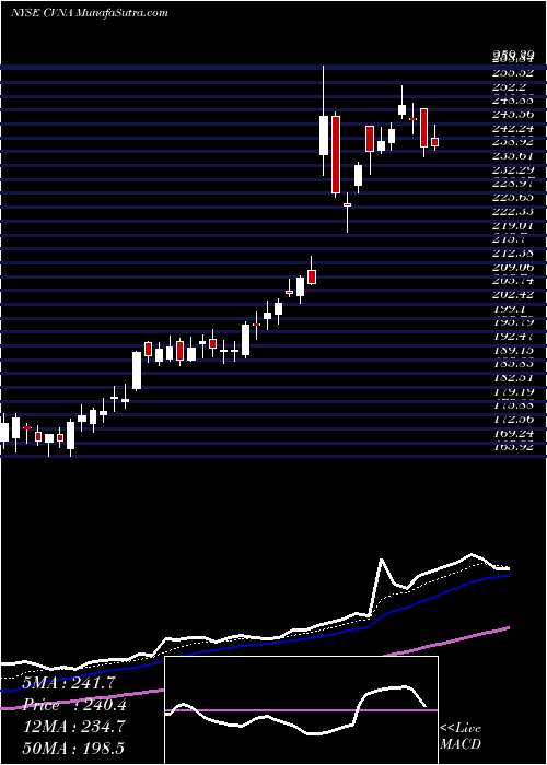  Daily chart CarvanaCo
