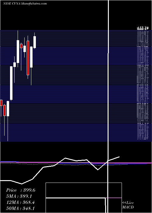  monthly chart CarvanaCo
