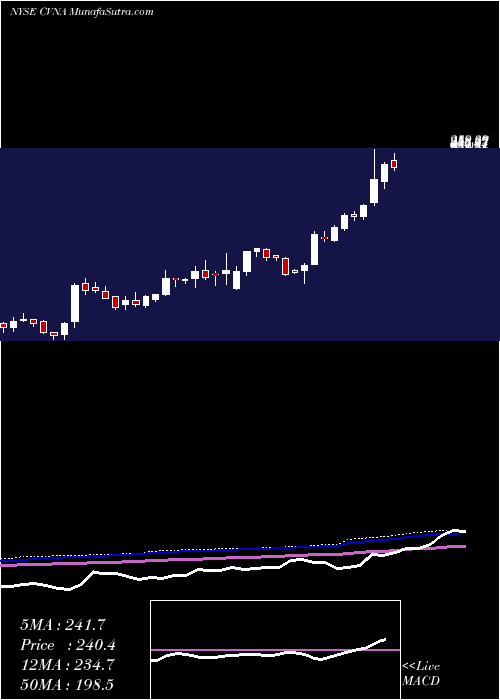 weekly chart CarvanaCo