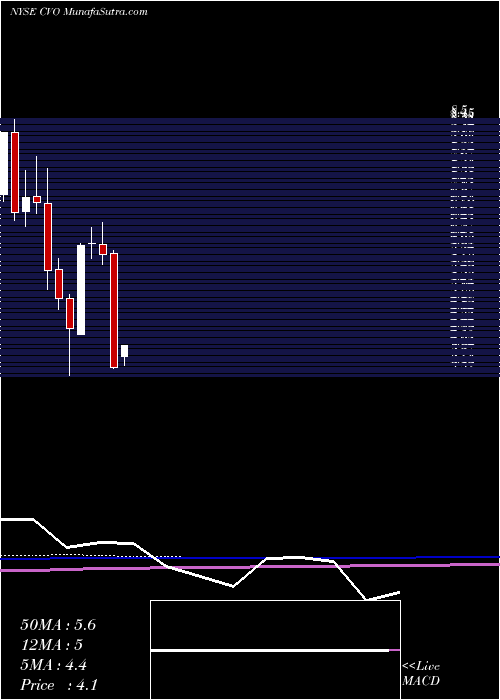  monthly chart CenveoInc