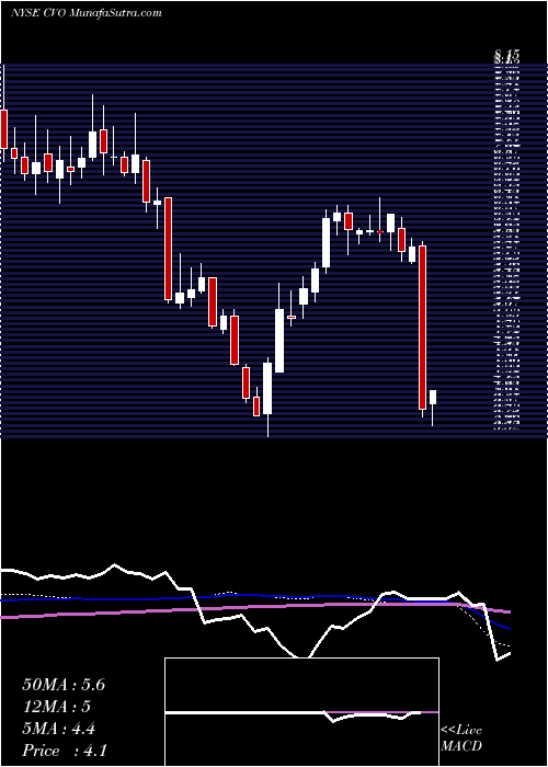  weekly chart CenveoInc