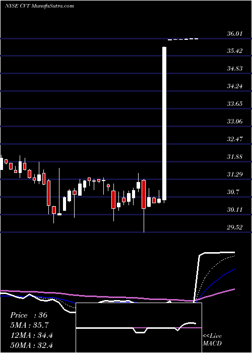 Daily chart CventInc