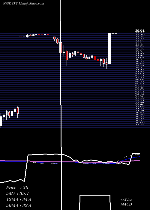  weekly chart CventInc