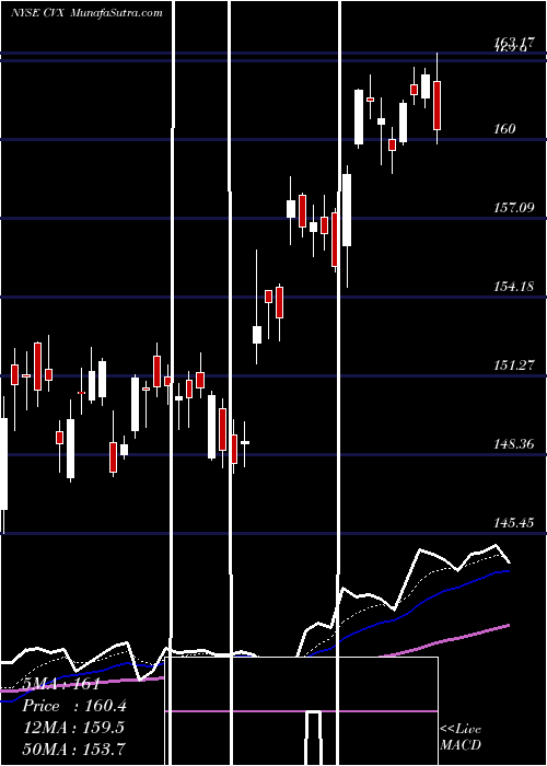  Daily chart ChevronCorporation