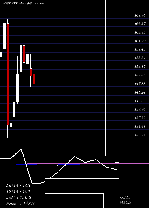 monthly chart ChevronCorporation
