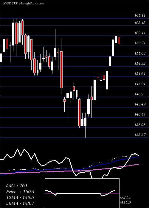  weekly chart ChevronCorporation