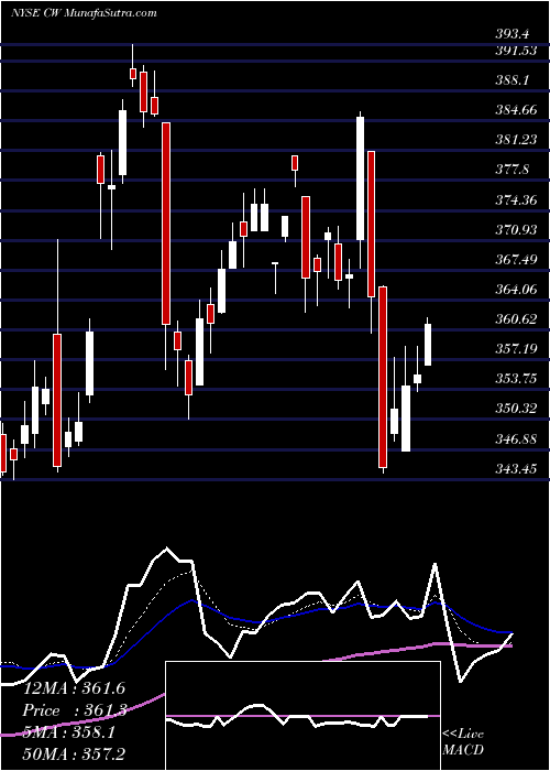  Daily chart Curtiss-Wright Corporation