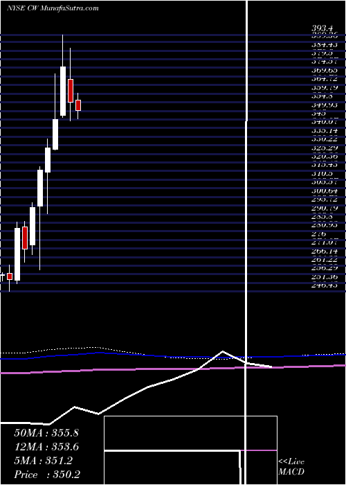  monthly chart CurtissWright