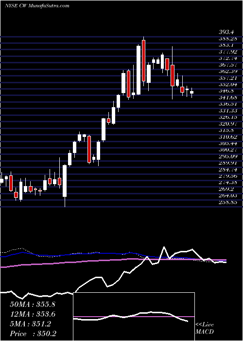  weekly chart CurtissWright