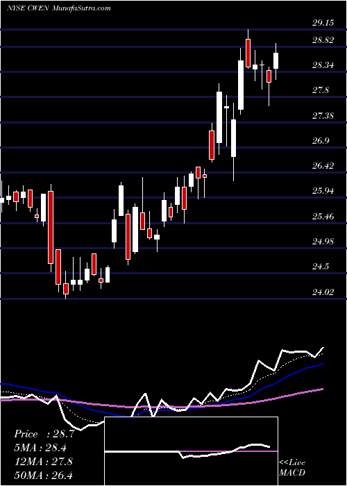  Daily chart ClearwayEnergy