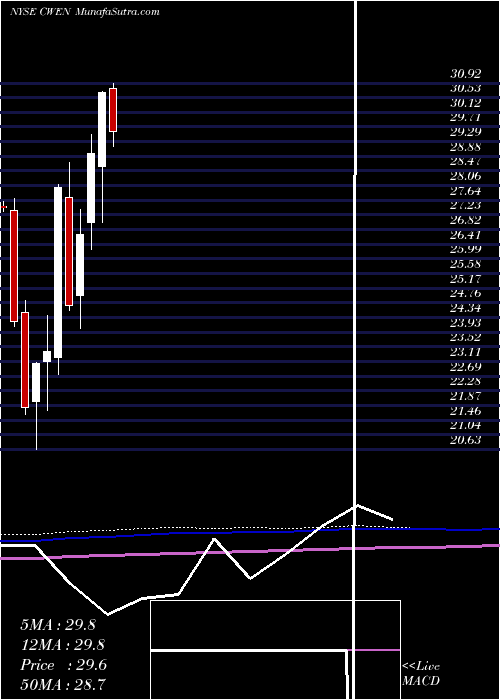  monthly chart ClearwayEnergy