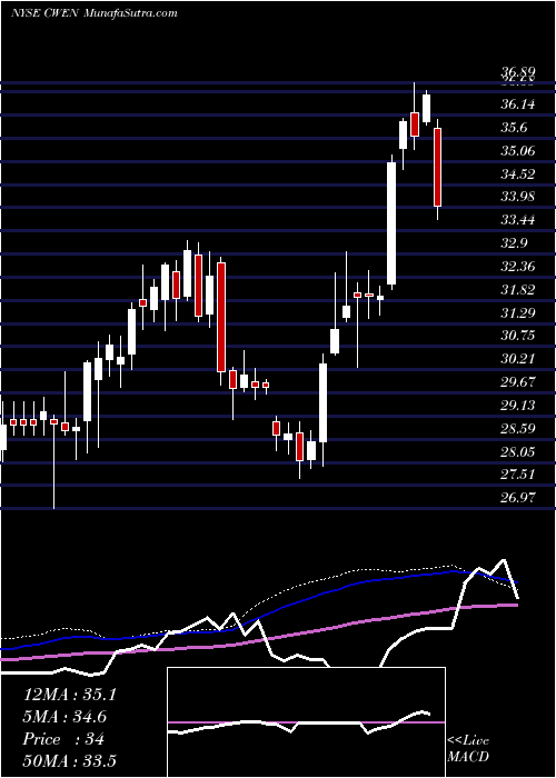  weekly chart ClearwayEnergy