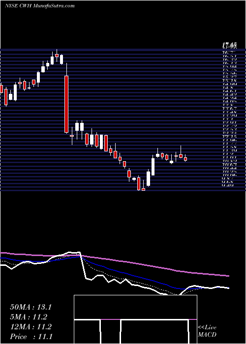  Daily chart Camping World Holdings, Inc.