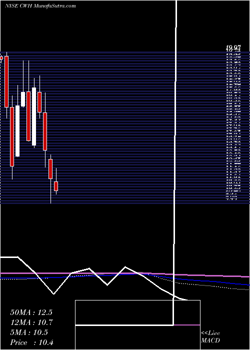  monthly chart CampingWorld