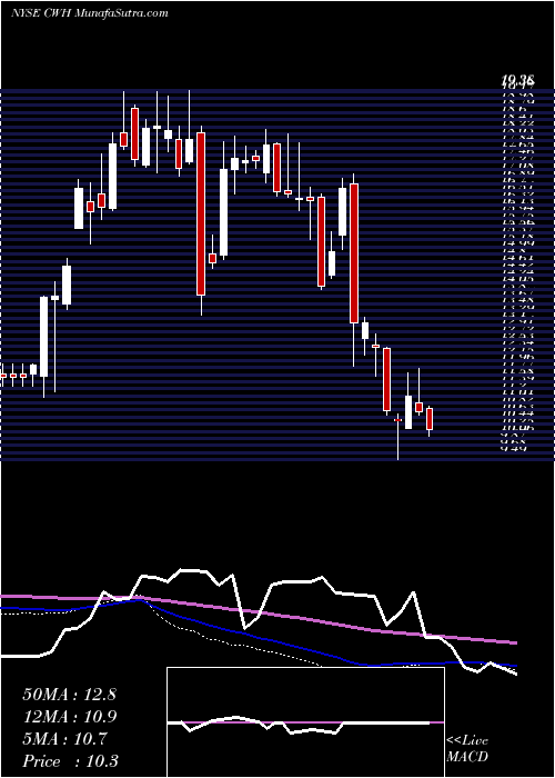  weekly chart CampingWorld