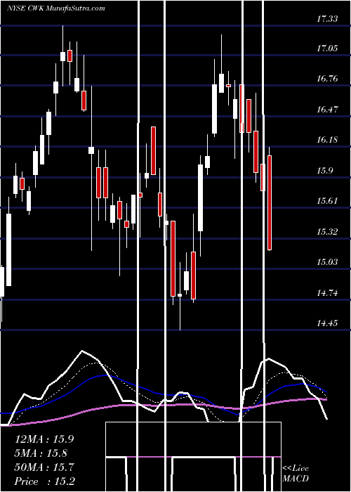  Daily chart Cushman & Wakefield Plc