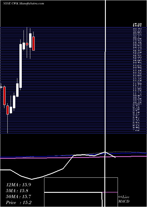  monthly chart CushmanWakefield