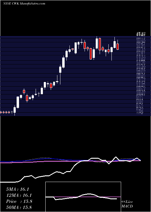  weekly chart CushmanWakefield