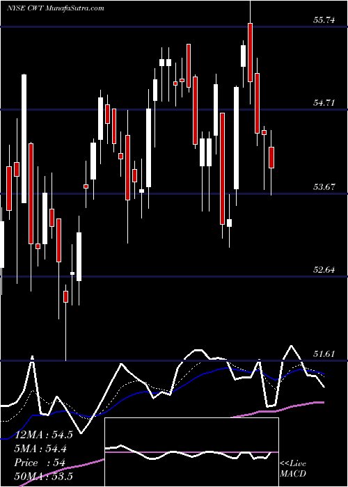  Daily chart CaliforniaWater