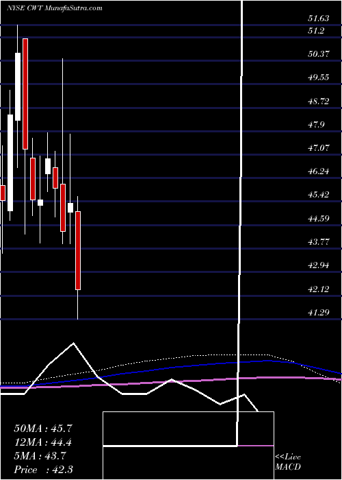  monthly chart CaliforniaWater