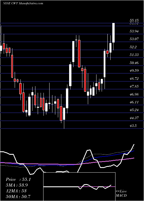  weekly chart CaliforniaWater