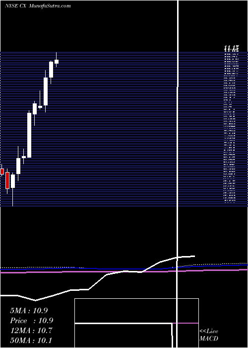  monthly chart CemexS