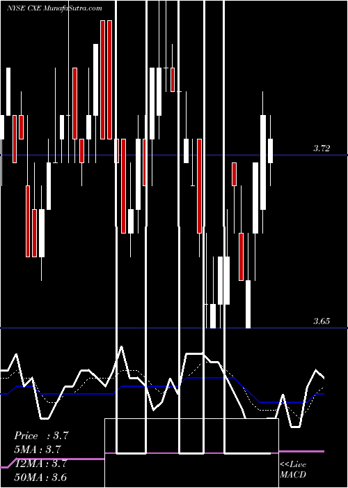  Daily chart Colonial High Income Municipal Trust