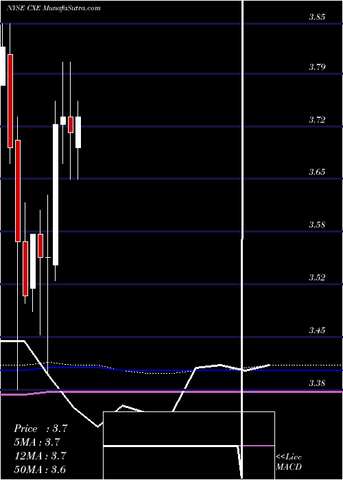  monthly chart ColonialHigh
