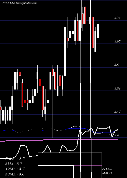  weekly chart ColonialHigh