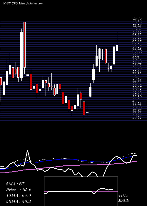  weekly chart ConchoResources