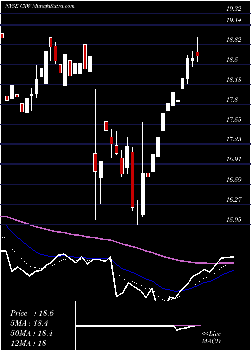  Daily chart CorecivicInc