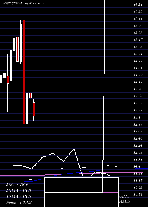  monthly chart CorecivicInc