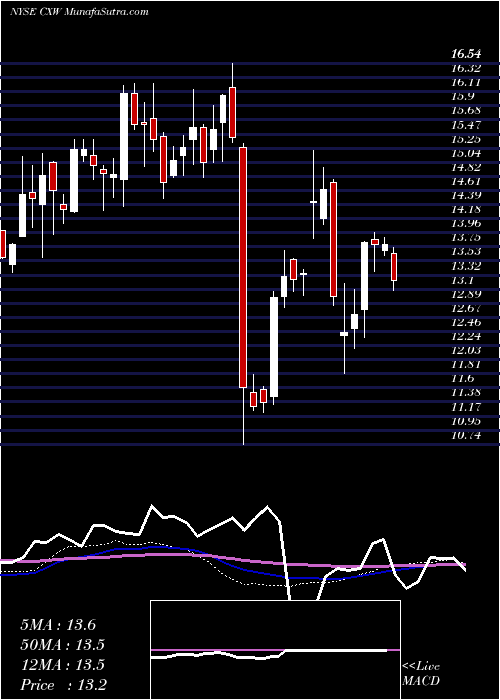  weekly chart CorecivicInc