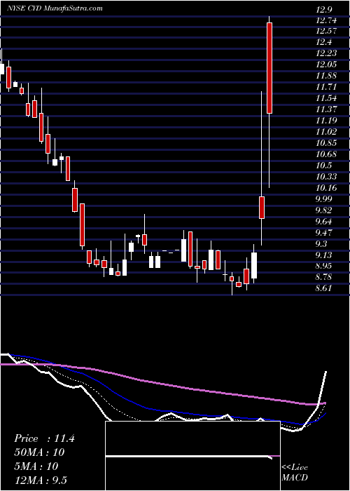  Daily chart ChinaYuchai