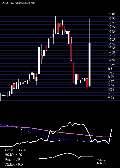  weekly chart ChinaYuchai