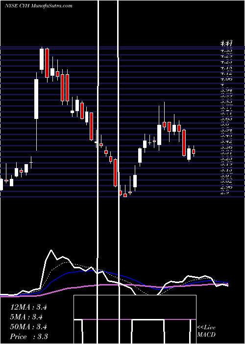  Daily chart CommunityHealth