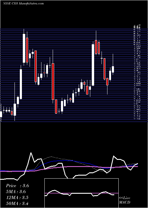  weekly chart CommunityHealth
